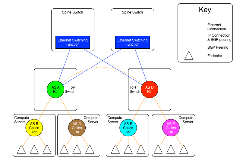 Diagram showing the AS per compute server model with ToR switches meshed via Ethernet switching planes at the spine layer